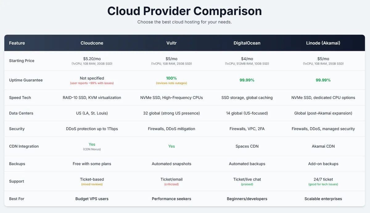 Cloud Provider Comparison